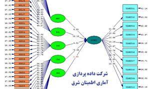 انجام مدلسازی معادلات ساختاری و برازش مدل آماری