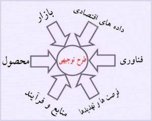 تهیه طرح توجیهی و عقد قرارداد مدیریت پیمان