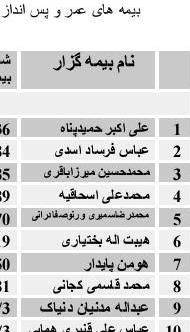 نمایندگی بیمه ایران با کارشناسی مجرب مجید کدخدایی