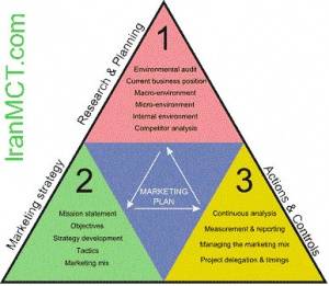 Marketing Plan طرح کسب و کار تجاری