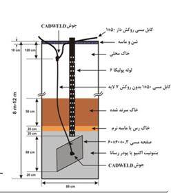 ایجاد چاه ارت زیر 2 اهم در تهران و کرج