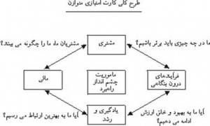 آموزش و مشاوره کارت امتیازی متوازن BSC