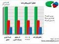 اجرای آزمون ها و تحلیل های آماری با spss