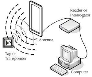 RFID کتابخانه - استخر - انبارها