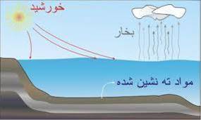 آموزش به شیوه نوین وماندگار علوم تجربی وریاضیات