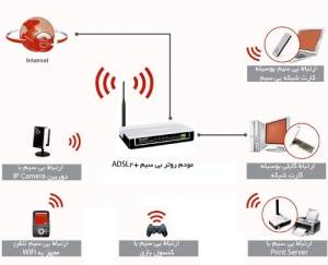 مودم / روتر +ADSL2 بی سیم سری G TD-W8901G