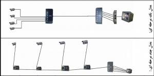 ارسال تصاویر چندین دوربین بر روی یک کابل کواکسیال