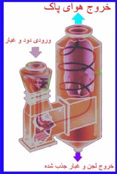 غبارگیر مخصوص کوره های قوس