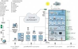 پکیج جامع مدیریت انرژی و اتوماسیون ساختمان BMS