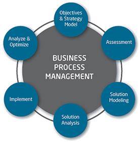 مدیریت فرآیند (PROCESS MANAGEMEN)