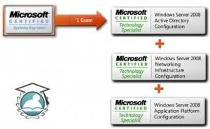 آموزش به روز رسانی مدارک MCSA / MCSE ویندوز سرور 2003 به سرور 2008