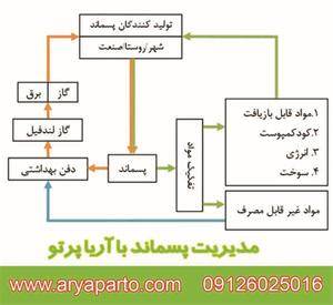 مدیریت پسماند – تفکیک و پردازش –کود کمپوست- زباله