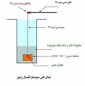 طراحی و اجرای سیستم زمین(Earthing) با بهترین قیمت–