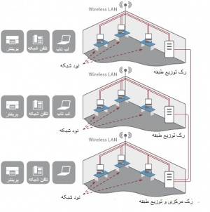 طراحی ، اجرا و پشتیبانی شبکه های کامپیوتری وVOIP