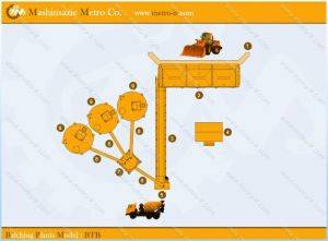 ایستگاه مرکزی بتن (بچینگ پلانت) مدل:BTB