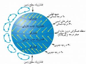 کتاب مبانی هواشناسی و اقلیم شناسی