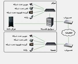 شبکه انتقال داده، صدا و تصویر