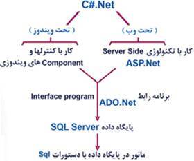 آموزش c# سی شارپ به صورت پروژه ای اصفهان و تهران