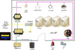 سیستم کنترل و نظارت اتاق سرور