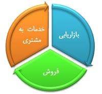 مدیریت ارتباط با مشتری نوین پرداز