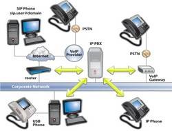 نرم افزار 3CX بهترین نرم افزار سانترال و ارتباط VoIP برای موسسات و سازمانها بمنظور دسترسی سریع و آسان بین شعب و پرسنل مستقر در آنها .