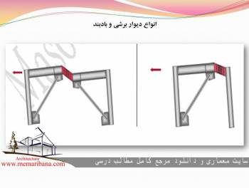 دانلود پاورپوینت انواع دیوار برشی و بادبند