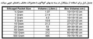 تعیین مقدار صحیح سیلیکاژل در بسته بندیها