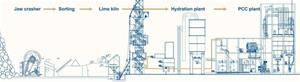 خط تولید کربنات کلسیم رسوبی PCC