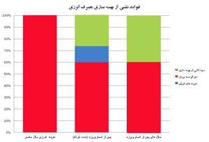 بهینه سازی و مدیریت انرژی