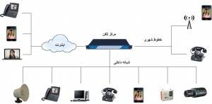 نصب و راه اندازی voip