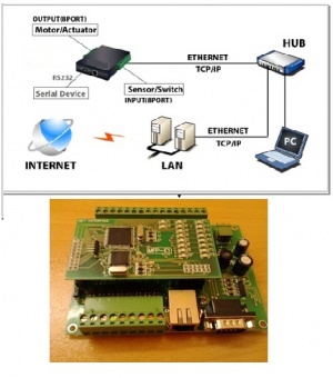 کنترلر I/O از طریق شبکه اترنت